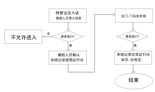 譽(yù)澄智慧營(yíng)區(qū)出入系統(tǒng)如何進(jìn)行人員請(qǐng)假操作？